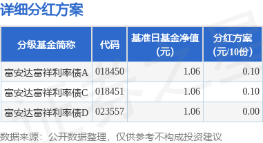 天牛宝 基金分红：富安达富祥利率债基金4月28日分红