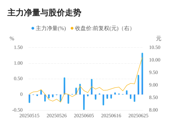 赢赢顺配资 亚星锚链06月26日主力大幅流入